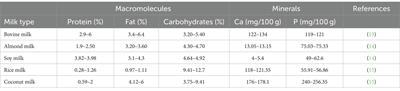 A review on nutritional quality of animal and plant-based milk alternatives: a focus on protein